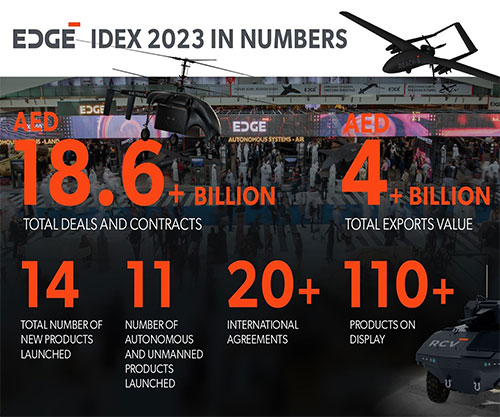 EDGE Concludes Successful IDEX 2023 with US$ 5.1 Billion Deals Signed