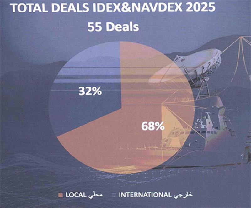 IDEX & NAVDEX 2025 Conclude with Total Deals of US$6.85 Billion 