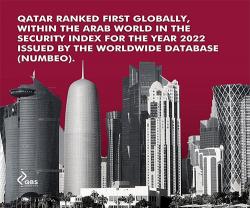 Qatar, UAE, Oman Rank Among Top Four Safest Countries in the World