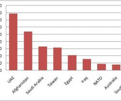 UAE tops US Arms Buyer List